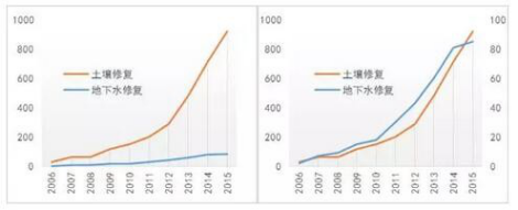 土壤修复蓝海波澜再起 七大技术渐成发展趋势