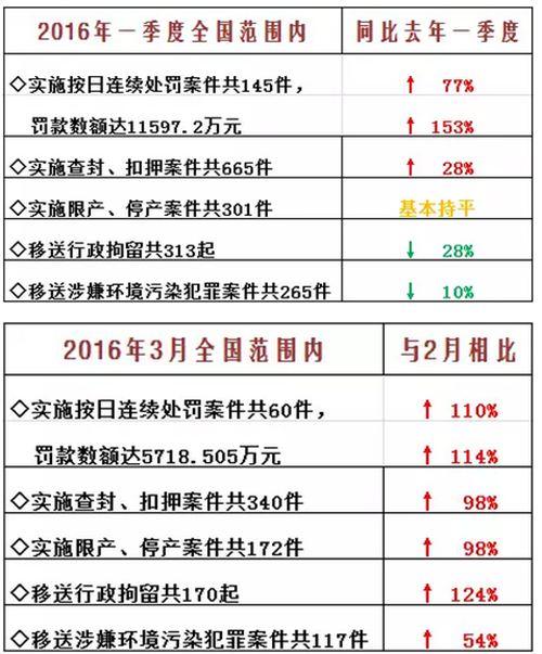 3月环境违法案件环比增加 部分地区执法仍待加强