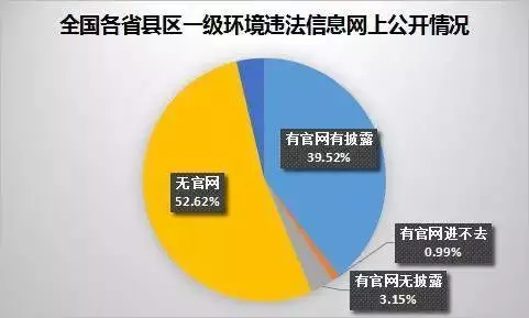 环境违法信息公开报告出炉 披露情况从省到区县逐级下降