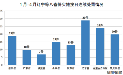 环保部通报4月环保法执行情况 罚款数额超4千万