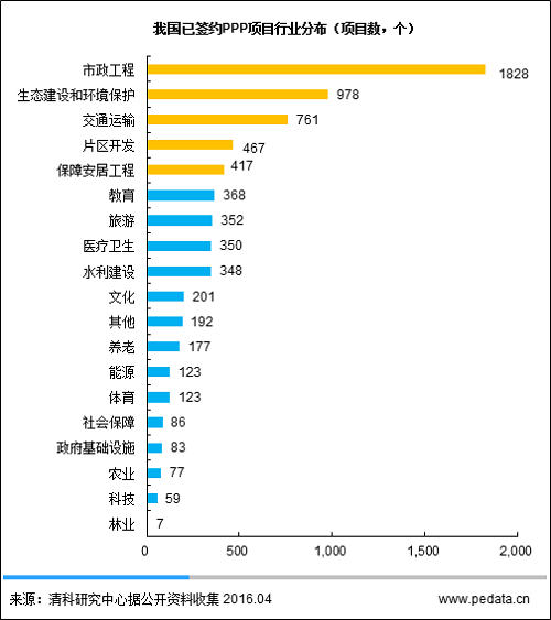 公共服务安装“双引擎” PPP地域行业发展仍不平衡