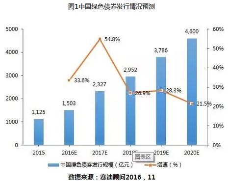 绿色债券发行量超1000亿 助力环保产业加速腾飞