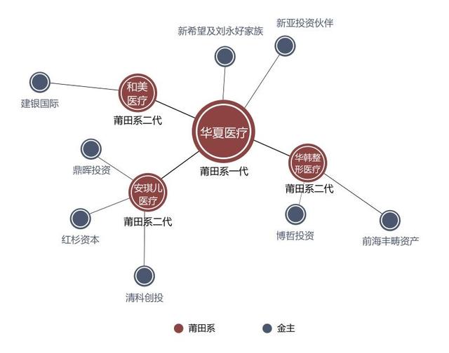 莆田系背后金主曝光：涉刘永好家族和红杉资本