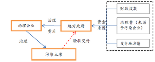 加快土壤修复与互联网融合 未来五年市场前景可期