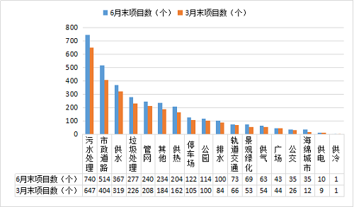 第3期PPP中心季报发布 污水处理新增投资281亿