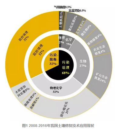 土壤修复风口将至 四大技术趋势略成主流