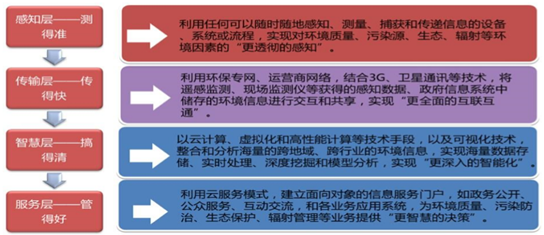 2016中国经济持续探底 智慧环保建设将绽放曙光