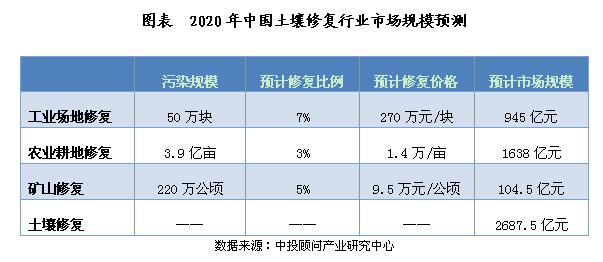 耕地红线几近失守 土壤修复将迎投资热潮