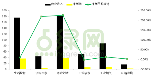 各细分领域发展迅猛 五成环保企业实现“小目标”