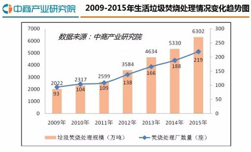 无害化处理技术日渐成熟 垃圾焚烧发电前景可期