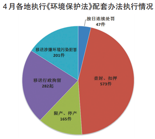 环保部通报4月环保法执行情况 罚款数额超4千万