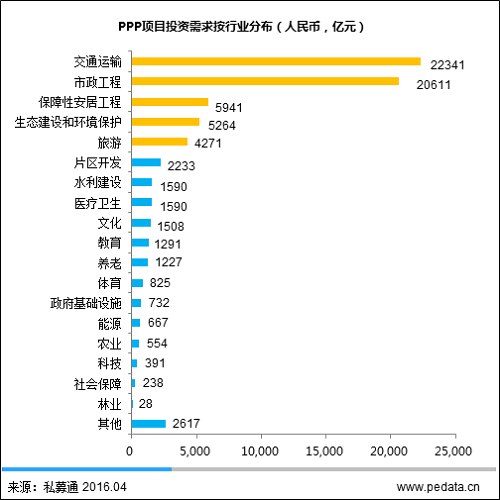 公共服务安装“双引擎” PPP地域行业发展仍不平衡