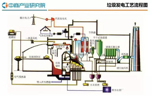 无害化处理技术日渐成熟 垃圾焚烧发电前景可期