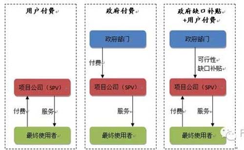 PPP有望进入收费机制滞后领域 政府监管助力项目运作