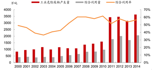 危废综合处置能力待提升 无害化新添市场契机