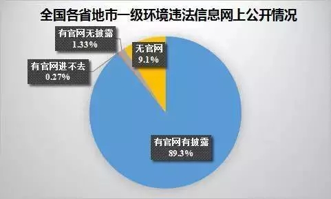 环境违法信息公开报告出炉 披露情况从省到区县逐级下降