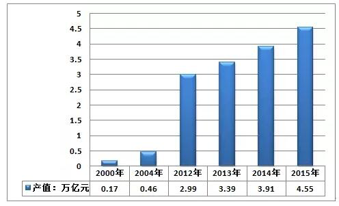 政策与市场双向驱动 环保产业发展按下快进键