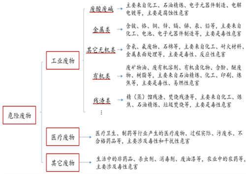 危废综合处置能力待提升 无害化新添市场契机