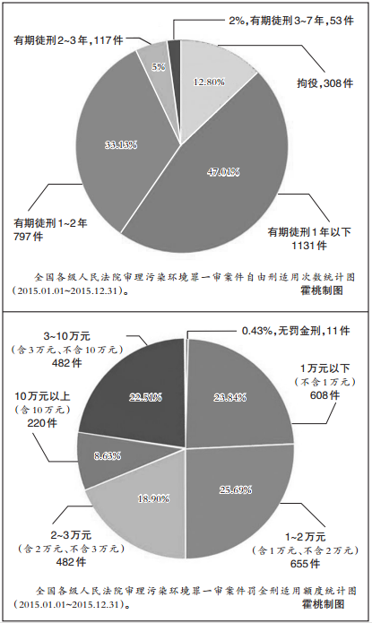 1322起污染环境犯罪案件 “后果严重”量刑偏轻