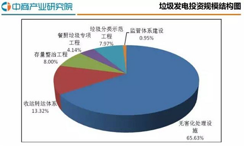 无害化处理技术日渐成熟 垃圾焚烧发电前景可期