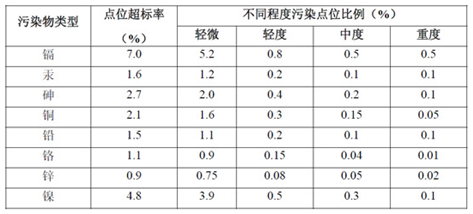 加快土壤修复与互联网融合 未来五年市场前景可期