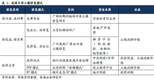 “十三五”我国土壤修复市场盈利模式分析