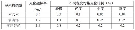 加快土壤修复与互联网融合 未来五年市场前景可期