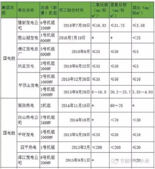 五大发电集团之国电投超低排放机组盘点