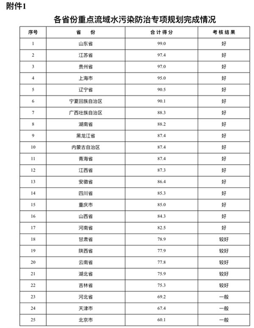 年度水污染防治考核发榜 淮河巢湖水质持续改善