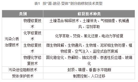 土壤修复风口将至 四大技术趋势略成主流