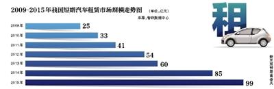 分时租车将崛起？或瞄准两亿“有本无车”人群