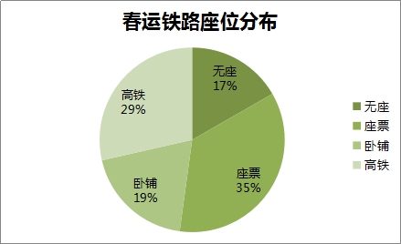 2017年春运大数据：人在囧途 福建、广东出发站票最多