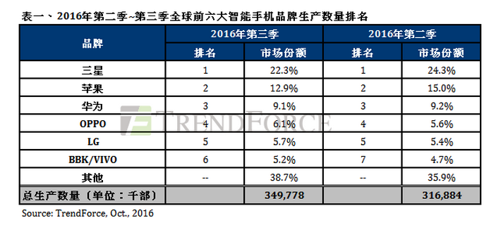 第三季度手机出货量排名：中国品牌持续高增长