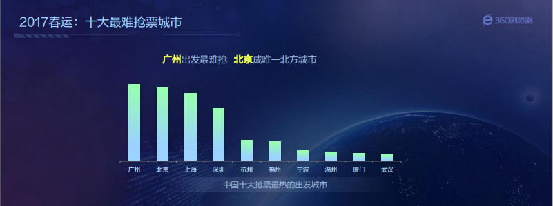 360春运大数据  2017或成“史上最难抢票年”