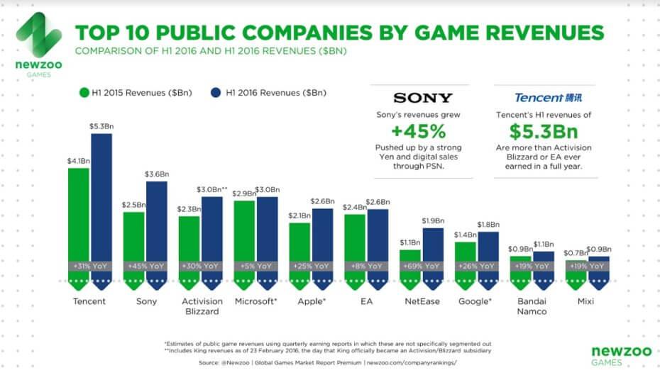 腾讯营收领衔全球游戏公司 网易明年或超EA