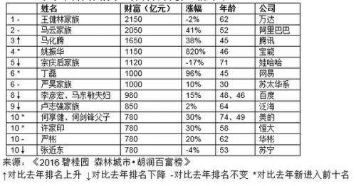 胡润百豪榜