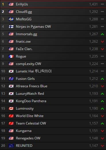 守望先锋国服首位5000分诞生 是韩国人 