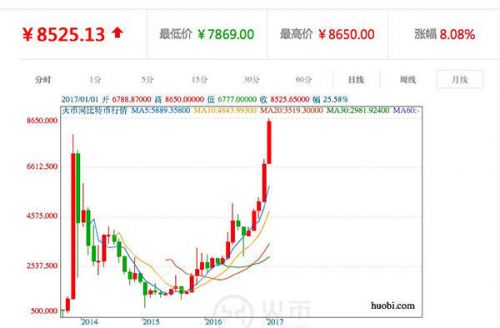 比特币突破历史最高价8000元 英媒称其价值为零