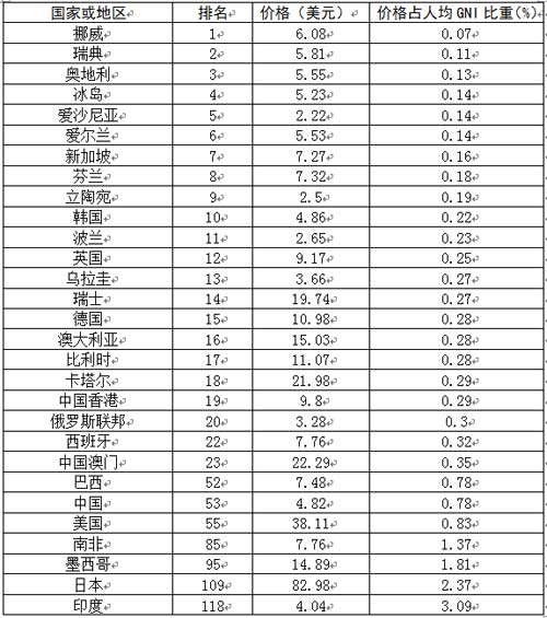 国际电信联盟报告显示我国电信资费处于全球中低阵营