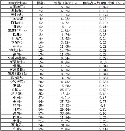 国际电信联盟报告显示我国电信资费处于全球中低阵营