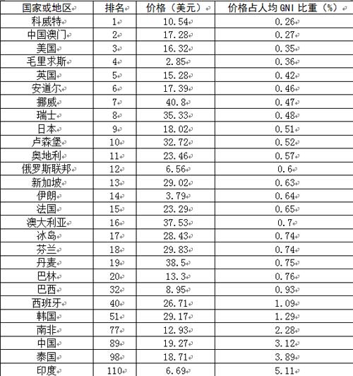 国际电信联盟报告显示我国电信资费处于全球中低阵营