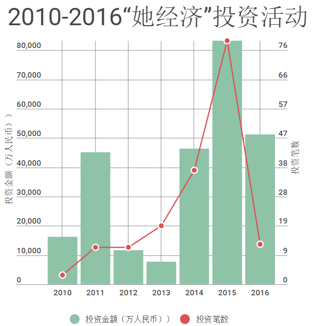 资本寒冬后，女性消费军团能不能让“她经济”重整旗鼓？