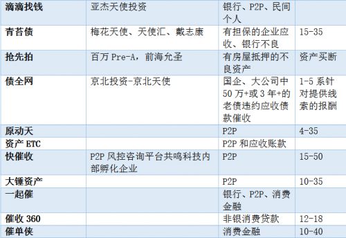 不良资产年度盘点：风口盛，乘风而上者寥寥