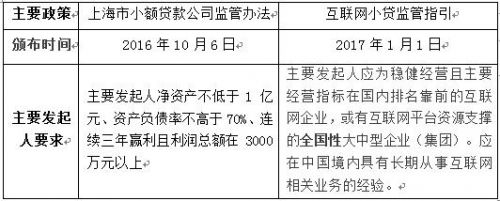 P2P借道网络小贷遇阻：上海监管三重门