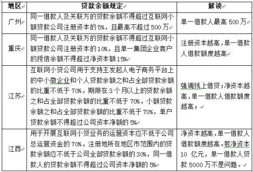 P2P借道网络小贷遇阻：上海监管三重门