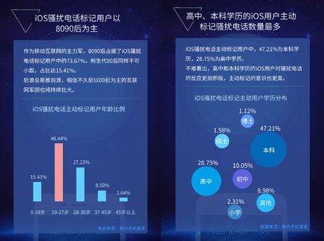 iOS骚扰电话数据首度曝光，每个用户平均每天至少接1个