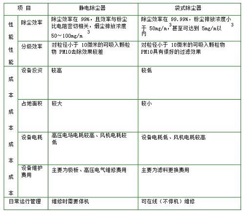 政策市场双轮驱动 除尘设备千亿市场规模待挖掘