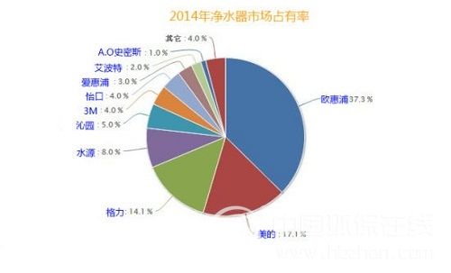 2014年净水器十大品牌评选揭晓 获奖企业成标杆