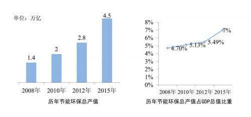 中国节能环保产业：受政策红利 迎来黄金发展期