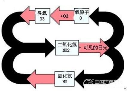 臭氧夺雾霾“冠军宝座” 大气污染防治再添阻力